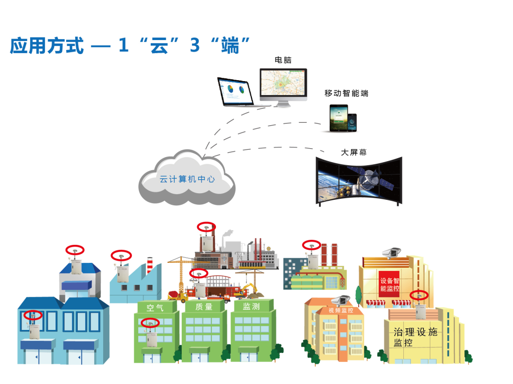 揚(yáng)塵在線監(jiān)測系統(tǒng)介紹